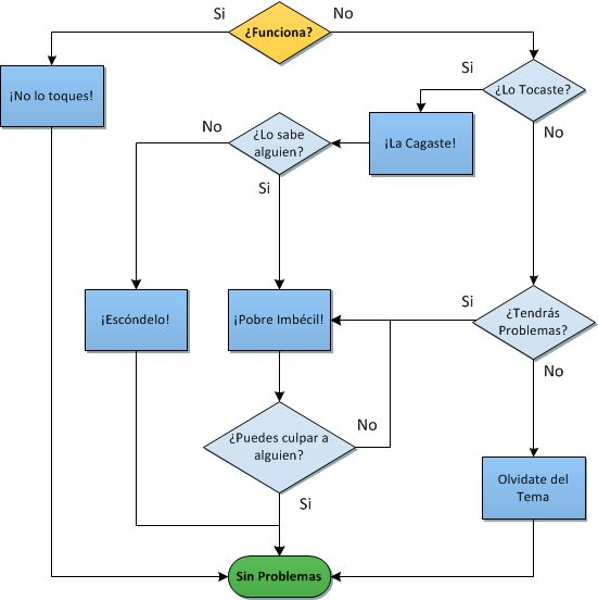 Diagrama De Flujo Para Resolver Problemas Diagrama De Vrogue Co